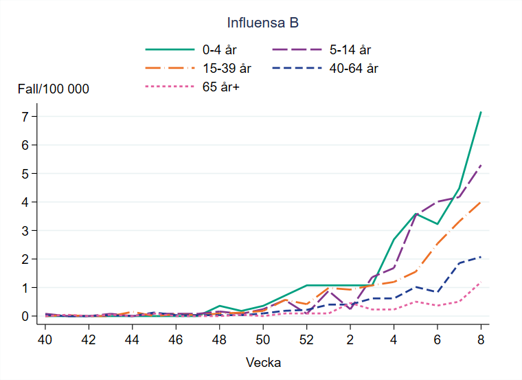 Flest antal bekräftade fall per 100 000 invånare ses i åldersgruppen 0-4 år och 5-14 år.