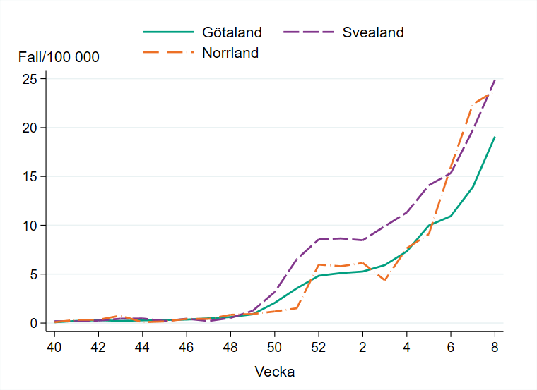 Antalet influensafall per 100 000 invånare ökar i alla landsdelar.