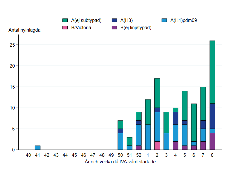 Patienter har främst rapporterats från vecka 50. Högst stapel vecka 8. De flesta har haft influensa A.