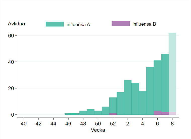 Antalet avlidna med influensa har ökat den senaste månaden.