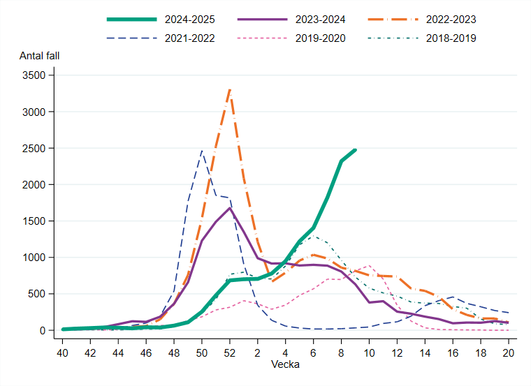 Vecka 9 rapporterades 2 478 influensafall, vilket &auml;r en &ouml;kning fr&aring;n f&ouml;reg&aring;ende vecka.