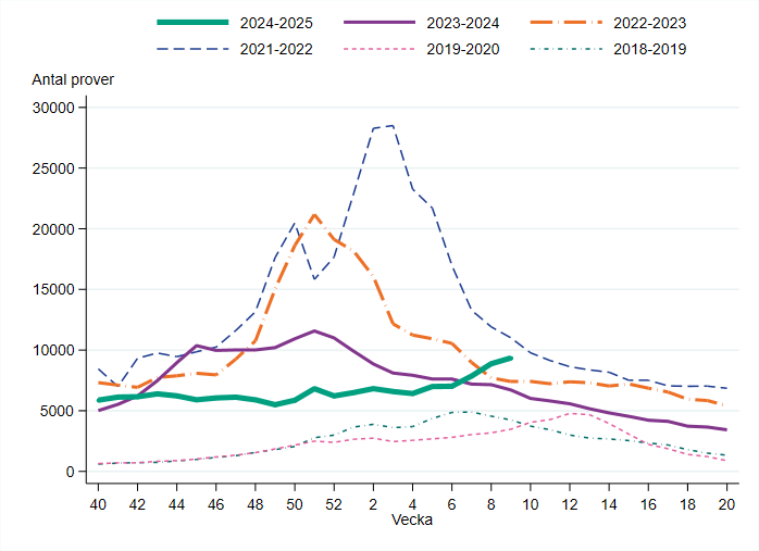 Vecka 9 &ouml;kade provtagningen med 5 procent j&auml;mf&ouml;rt med veckan innan.
