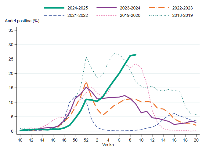 Andelen positiva vecka 9 var p&aring; samma niv&aring; som veckan innan.