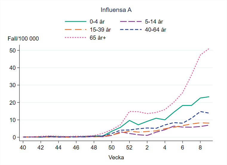 Flest bekr&auml;ftade fall per 100 000 inv&aring;nare ses i &aring;ldersgruppen 65 &aring;r och &auml;ldre.