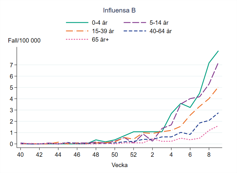 Flest bekr&auml;ftade fall per 100 000 inv&aring;nare ses i &aring;ldersgruppen 0&ndash;4 &aring;r och 5&ndash;14 &aring;r.