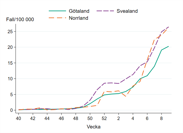 Antalet influensafall per 100 000 inv&aring;nare &ouml;kar i alla landsdelar.