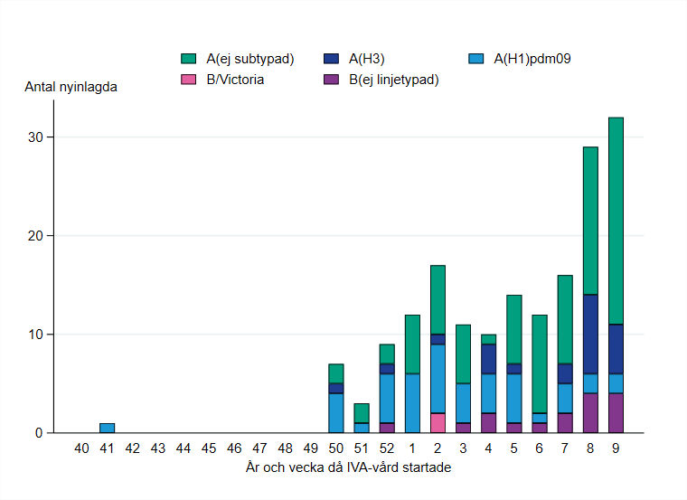 Patienter har fr&auml;mst rapporterats fr&aring;n vecka 50. H&ouml;gst stapel vecka 9. De flesta har haft influensa A.