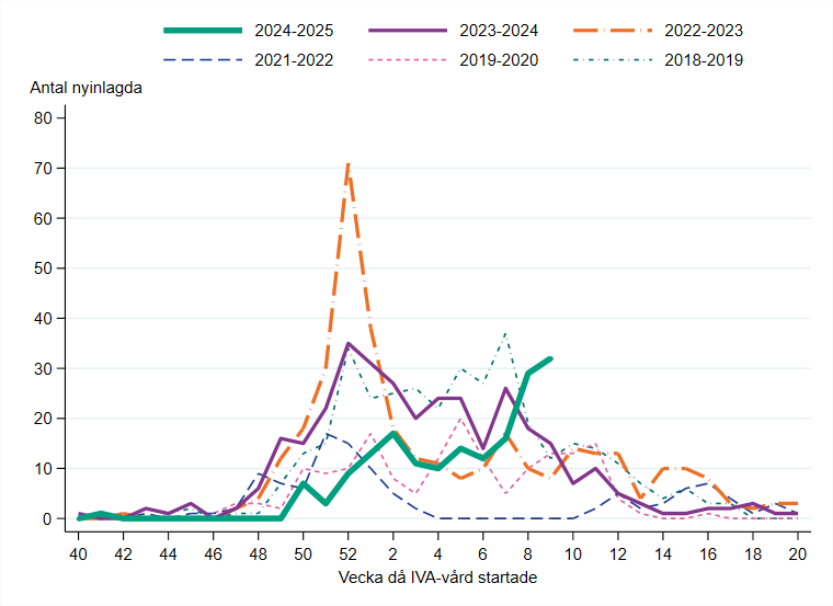 Antalet nyinlagda inom intensivv&aring;rden &ouml;kade vecka 9.