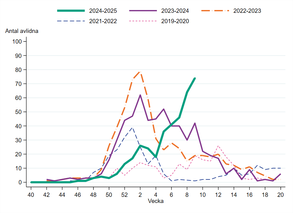 Antalet avlidna med influensa har &ouml;kat den senaste m&aring;naden.