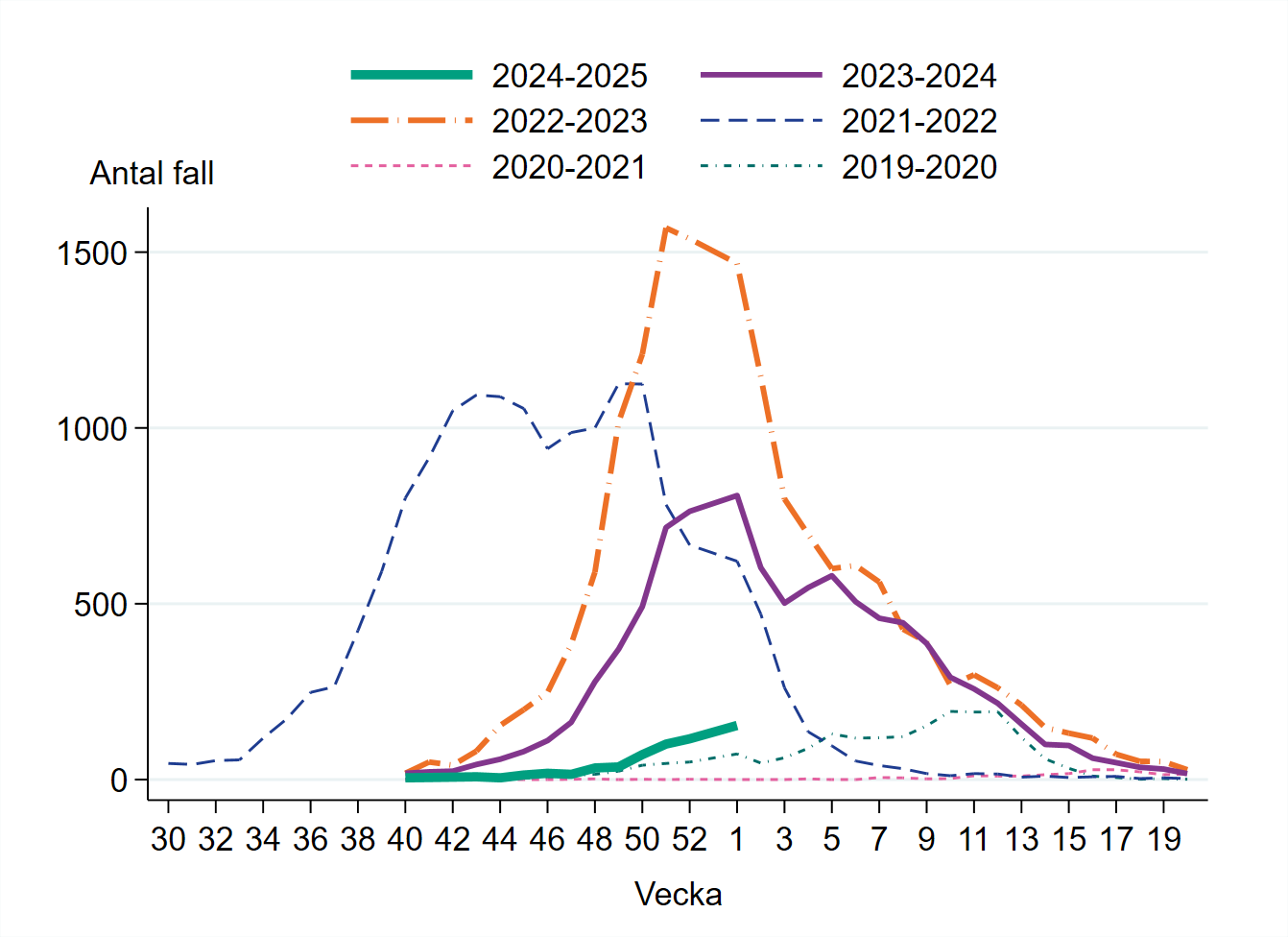 Vecka 1 har 154 fall rapporterats vilket är en ökning från föregående vecka.
