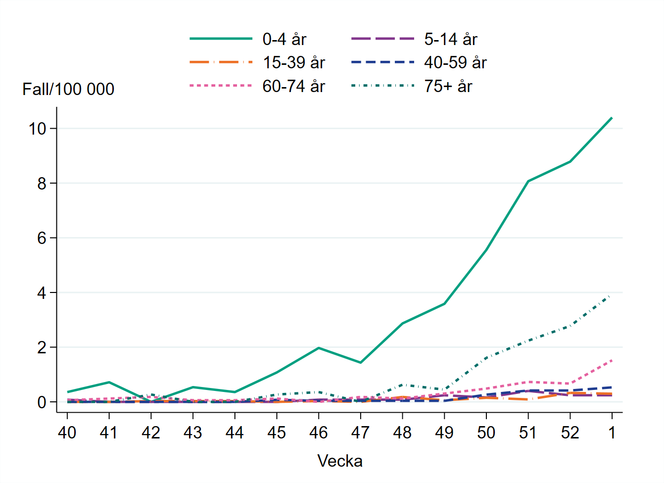 Högst incidens bland åldersgruppen 0–4 år, cirka 10 fall per 100 000 invånare.