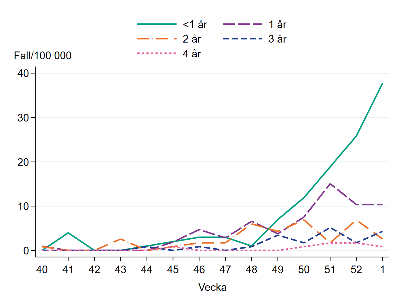 Högst incidens bland barn yngre än ett år, omkring 39 fall per 100 000 invånare.