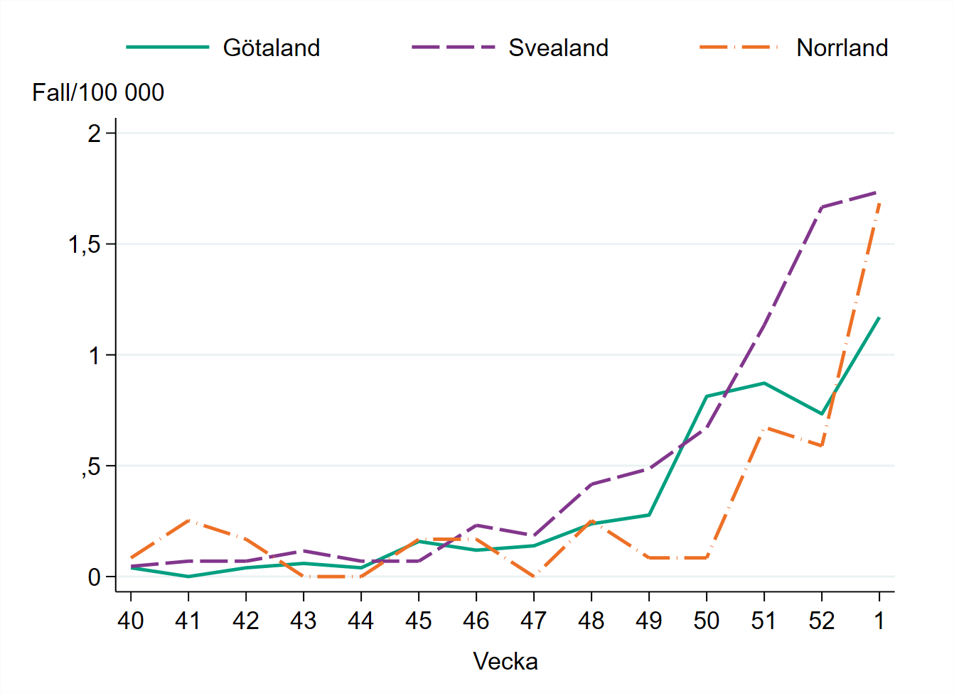 Incidensen är högst i Svealand och Götaland med över 1,5 fall per 100 000 invånare.