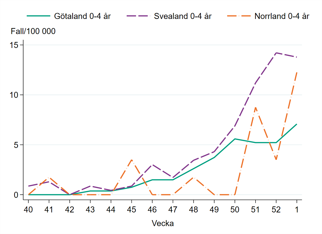 Incidensen bland barn 0–4 år är högst i Svealand med runt 14 fall per 100 000 invånare.