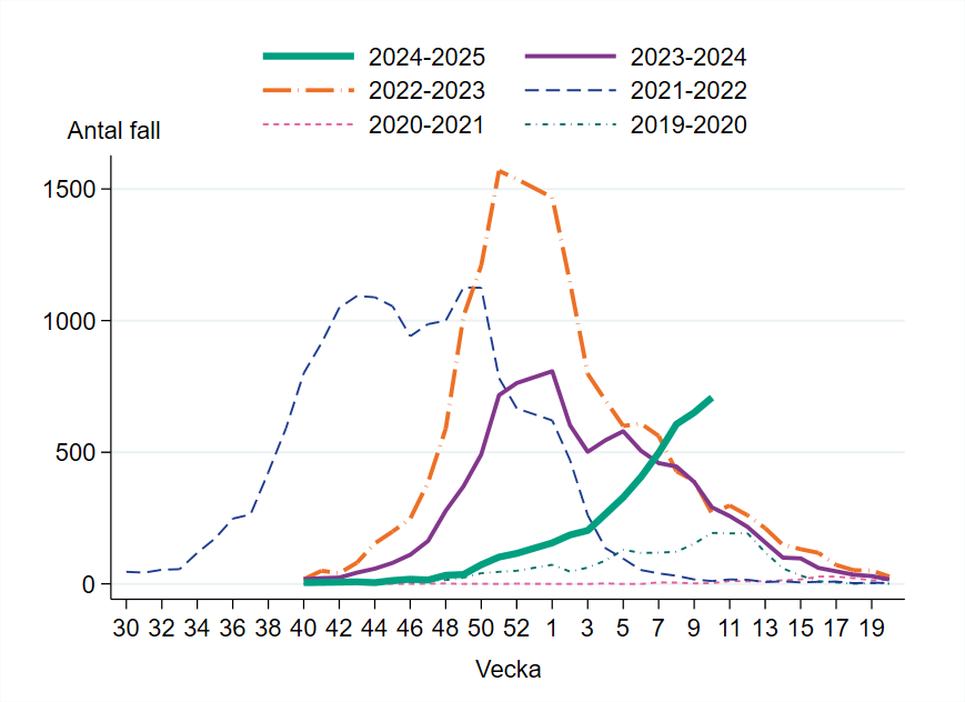 Vecka 10 har 708 fall rapporterats vilket är en ökning från föregående vecka.
