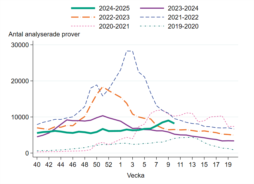 8196 prover har analyserats vecka 10. Antalet har minskat jämfört med veckan innan.