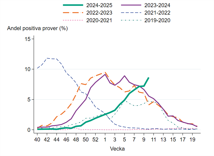 Ökande andel positiva prover vecka 10. Under vecka 10 var cirka 9 procent positiva enligt rapporterade data.