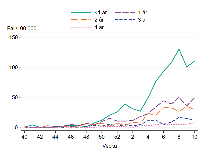 Högst incidens bland barn yngre än ett år, cirka 110 per 100 000 invånare.