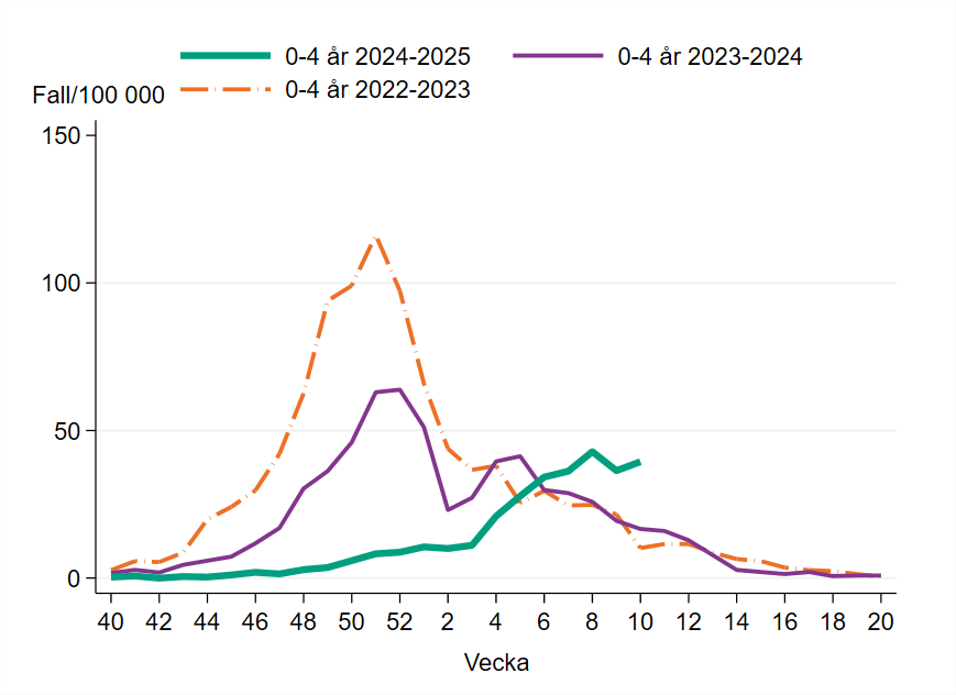 Incidensen bland 0–4 åringar är högre än de senaste två säsongerna.