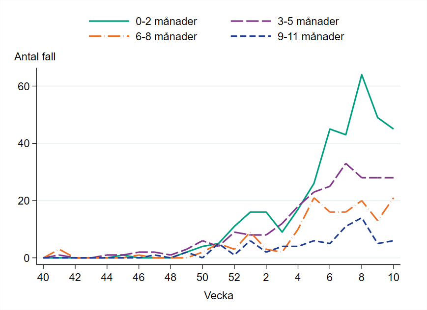 Högst antal fall vecka 10 finns bland barn 0–2 månader.