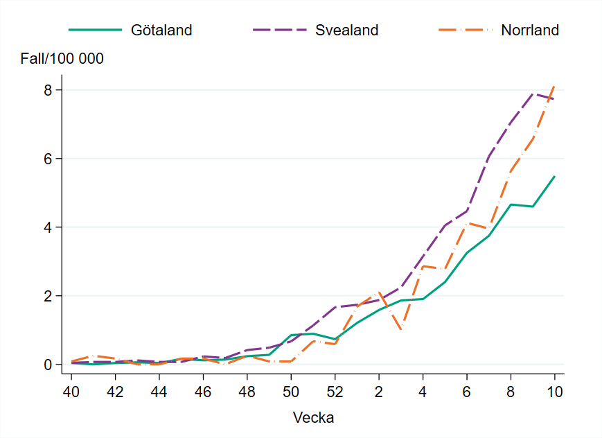 Incidensen är högst i Norrland med 8 fall per 100 000 invånare.