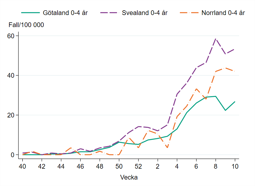 Incidensen bland barn 0–4 år är högst i Svealand med cirka 50 fall per 100 000 invånare.