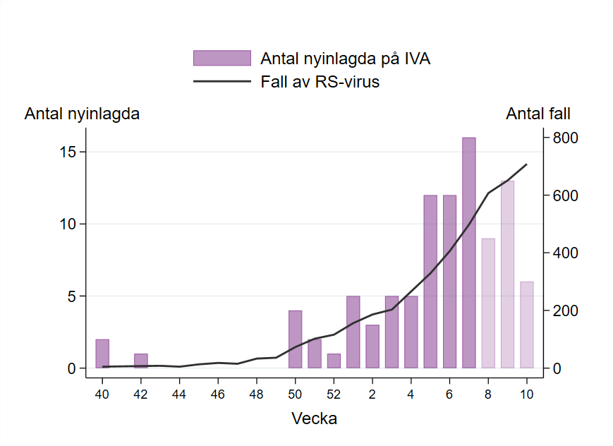 Antalet patienter inom intensivvården med RS-virusinfektion följer kurvan för antalet RS-fall.