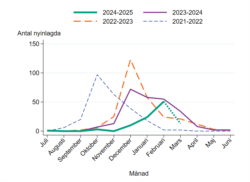 Antalet nya patienter per månad har ökat sedan november och ligger i nivå med föregående säsong.