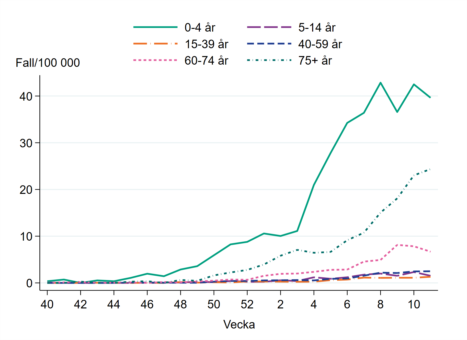 Högst incidens bland åldersgruppen 0–4 år, cirka 40 per 100 000 invånare.