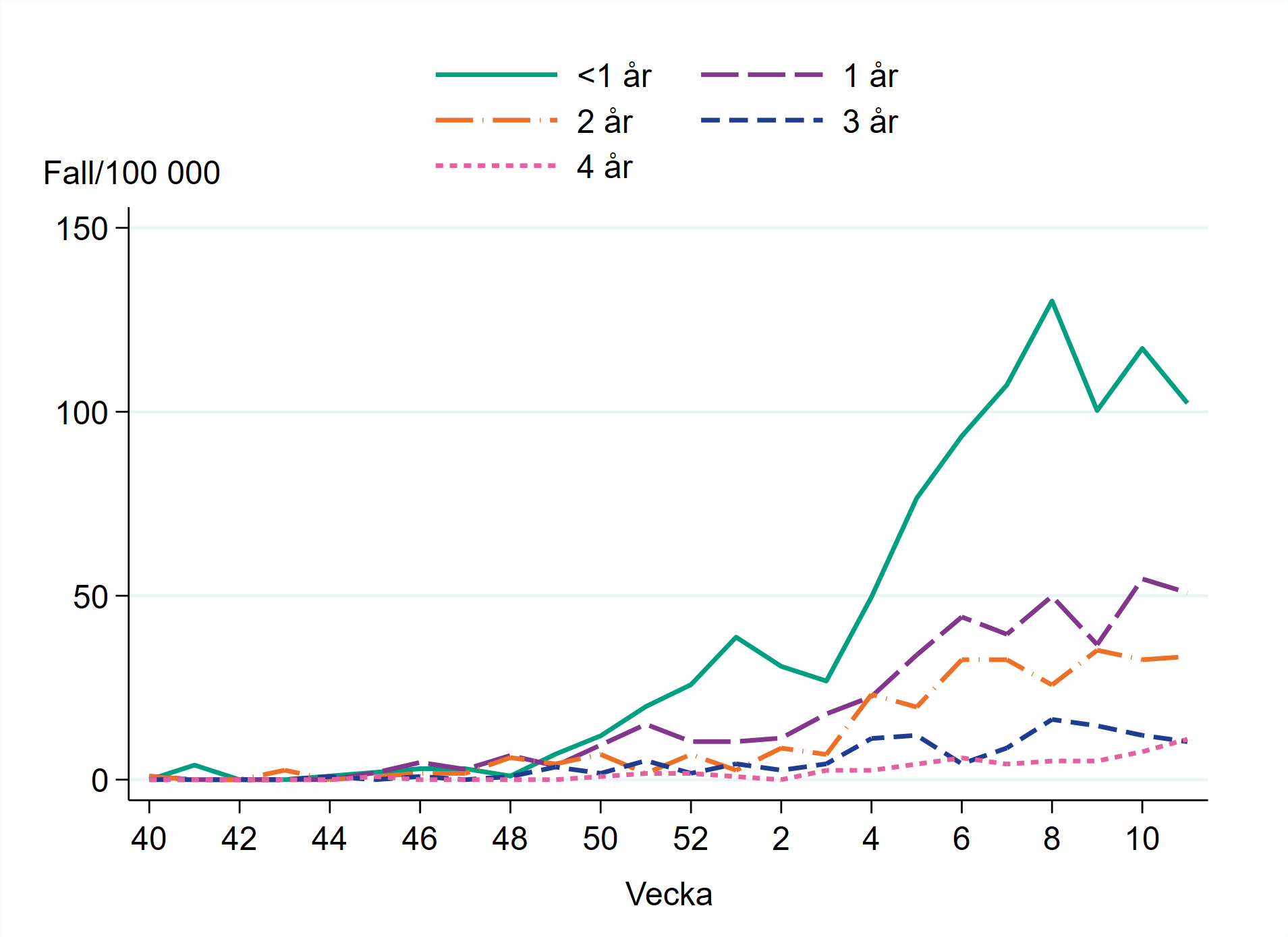Högst incidens bland barn yngre än ett år, omkring 100 per 100 000 invånare.