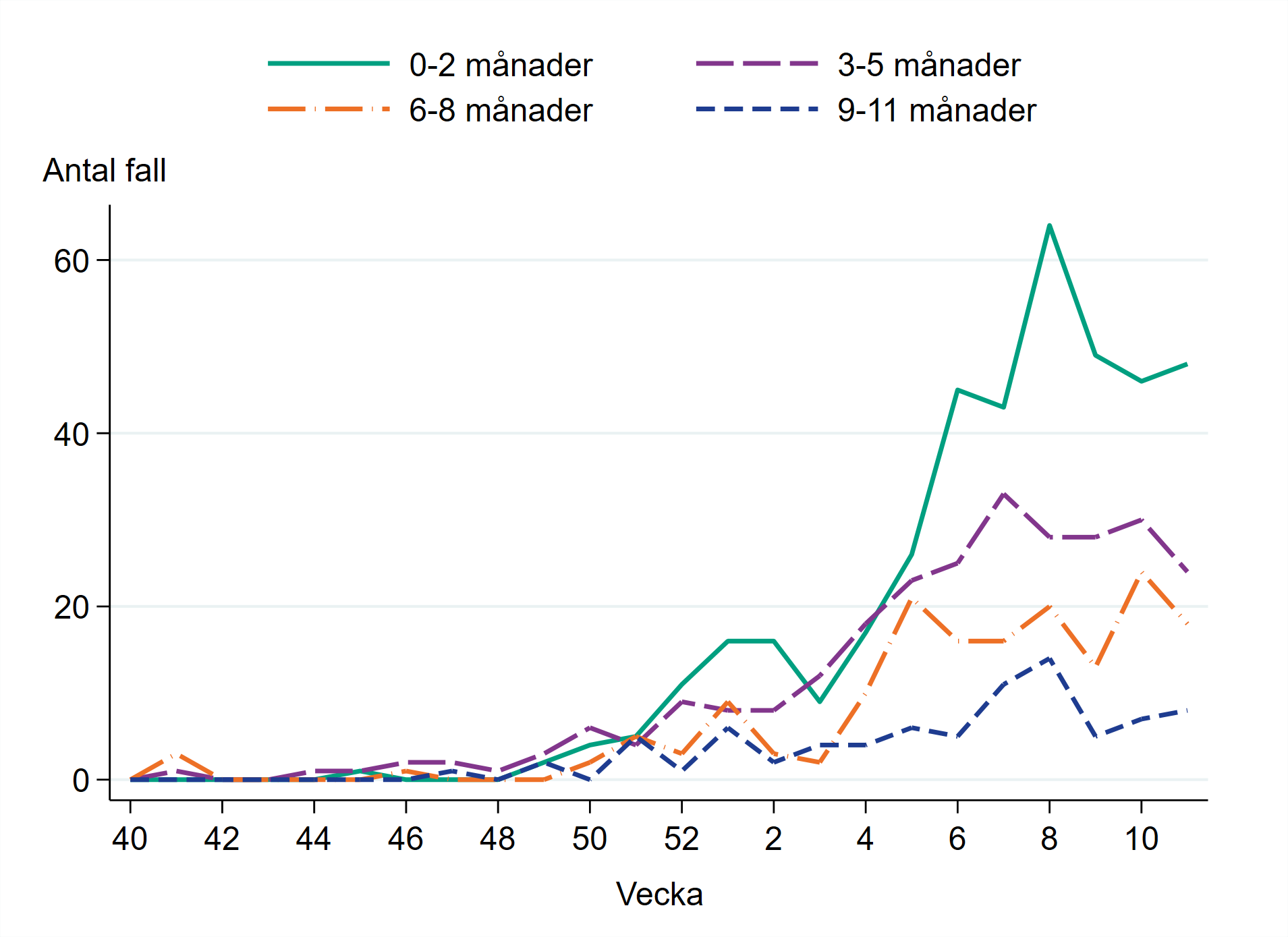 Högst antal fall vecka 11 finns bland barn 0–2 månader.