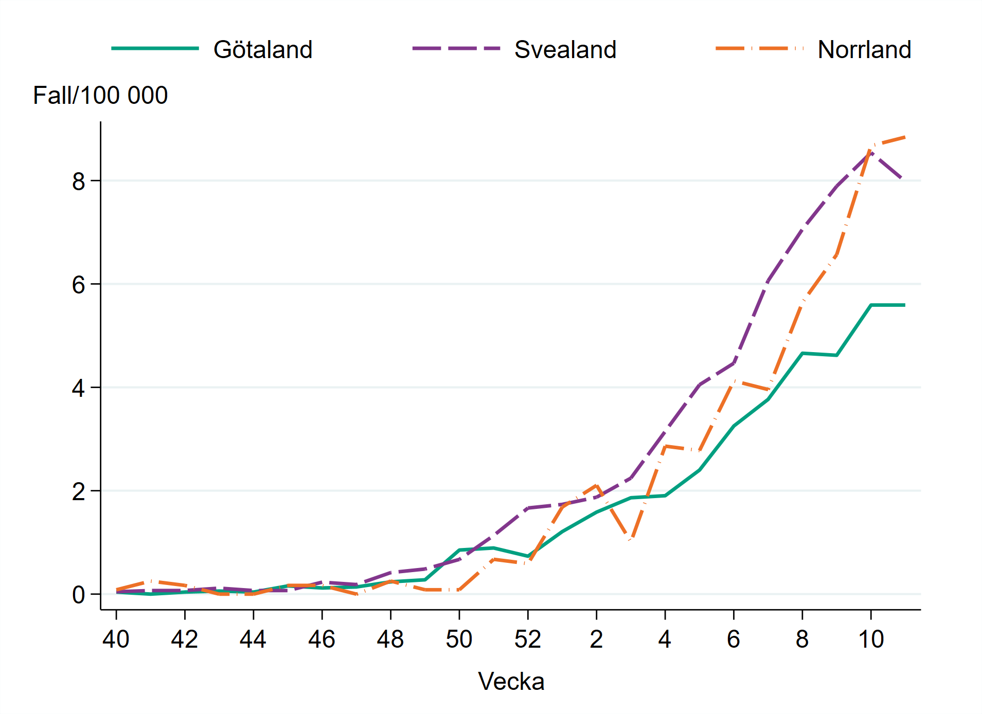 Incidensen är högst i Norrland med cirka 9 fall per 100 000 invånare.