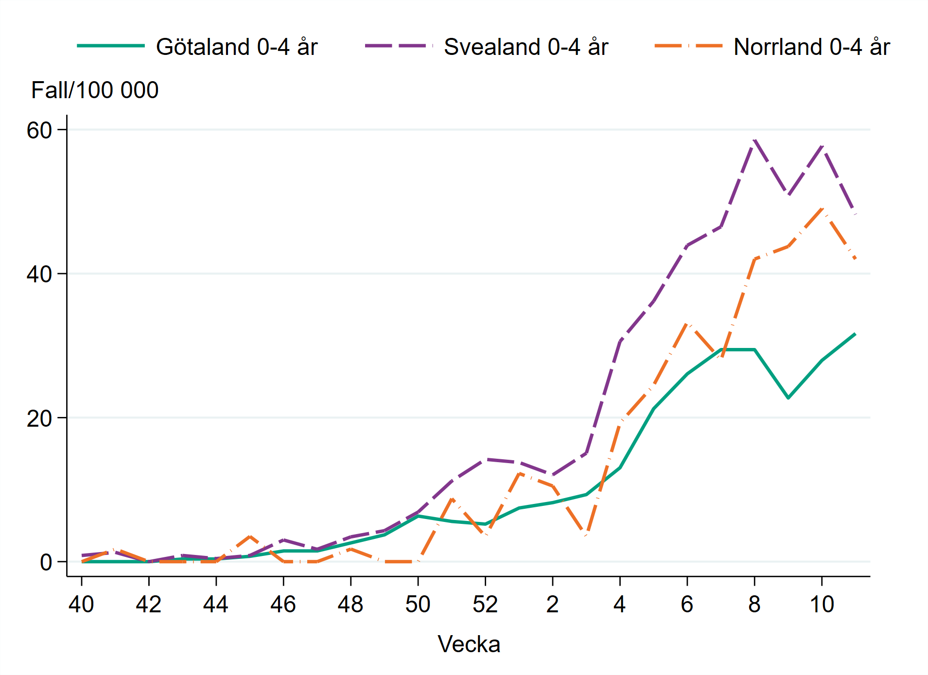 Incidensen bland barn 0–4 år är högst i Svealand med runt 50 fall per 100 000 invånare.