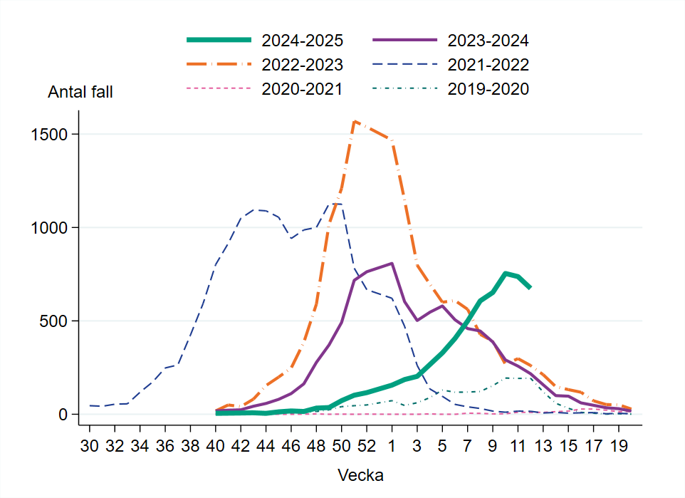 Vecka 12 har 674 fall rapporterats vilket är en minskning från föregående vecka.