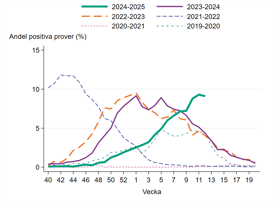Oförändrat andel positiva prover vecka 12. Under vecka 12 var 9 procent positiva.