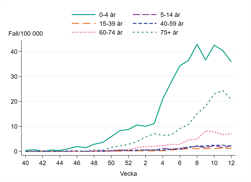 Högst incidens bland åldersgruppen 0–4 år, cirka 36 per 100 000 invånare.