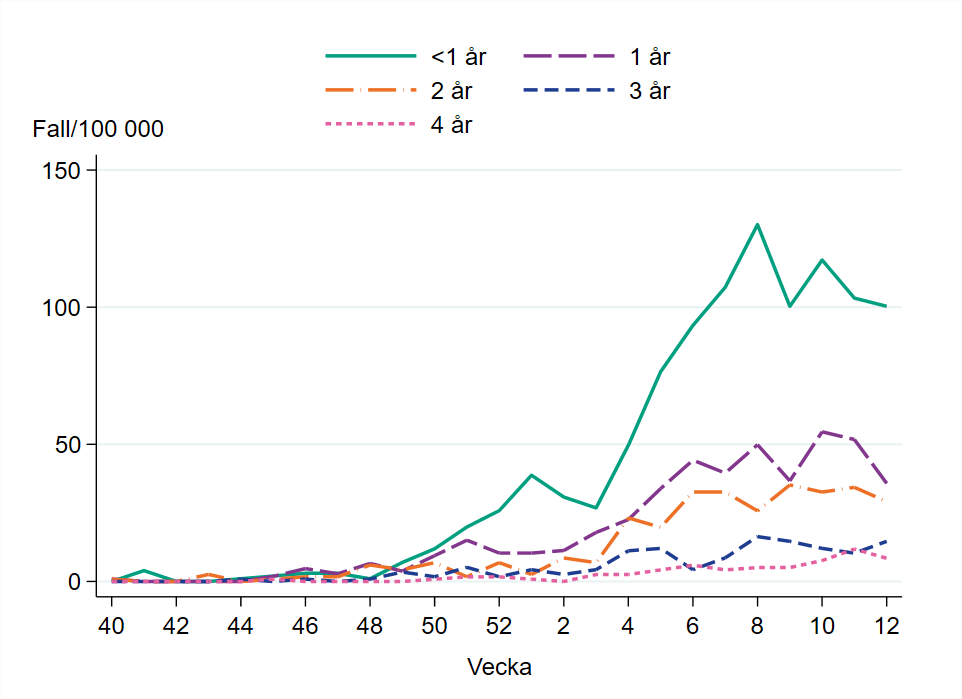 Högst incidens bland barn yngre än ett år, omkring 100 per 100 000 invånare.
