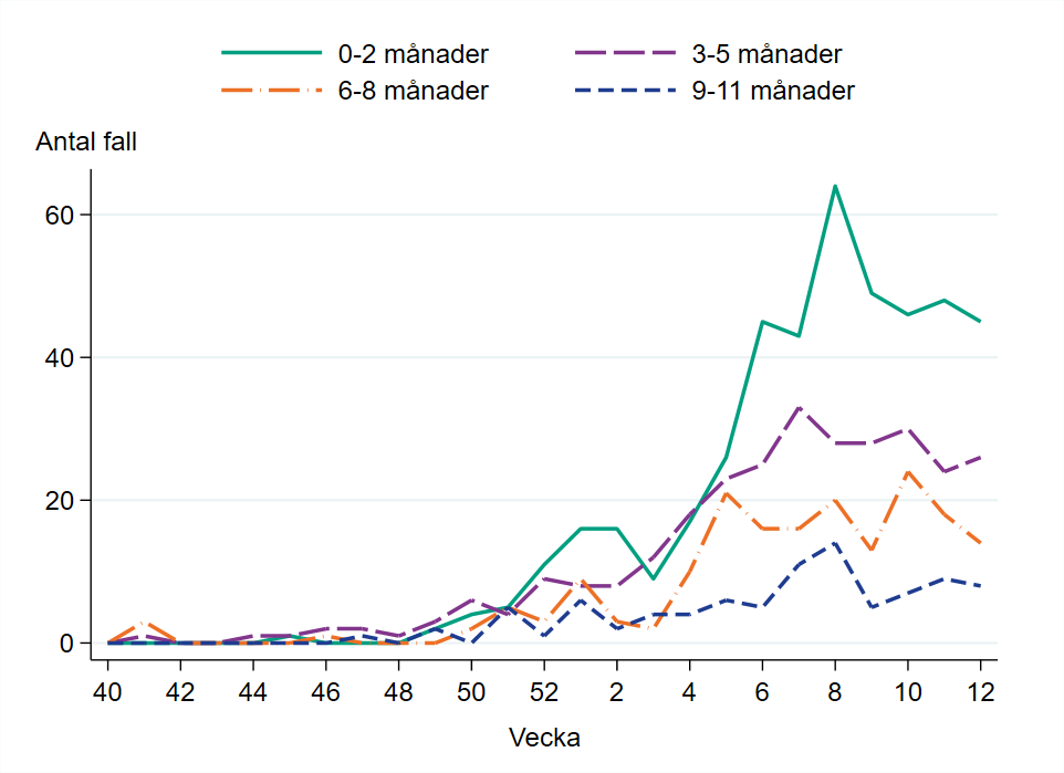 Högst antal fall vecka 12 finns bland barn 0–2 månader.