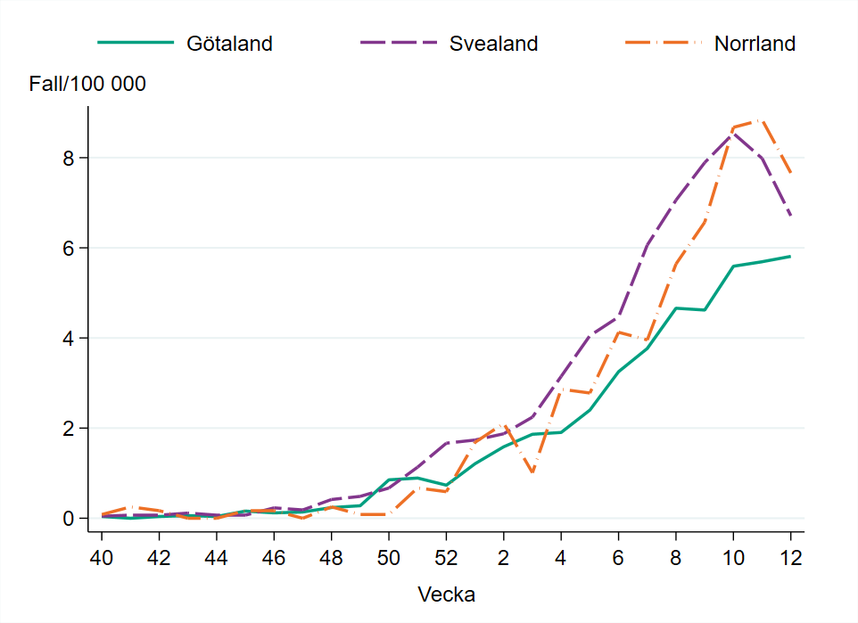 Incidensen är högst i Norrland med cirka 7,5 fall per 100 000 invånare.