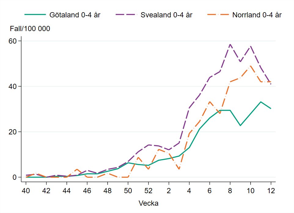 Incidensen bland barn 0–4 år högst och på ungefär samma nivå i Svealand och Norrland, runt 40 fall per 100 000 invånare.