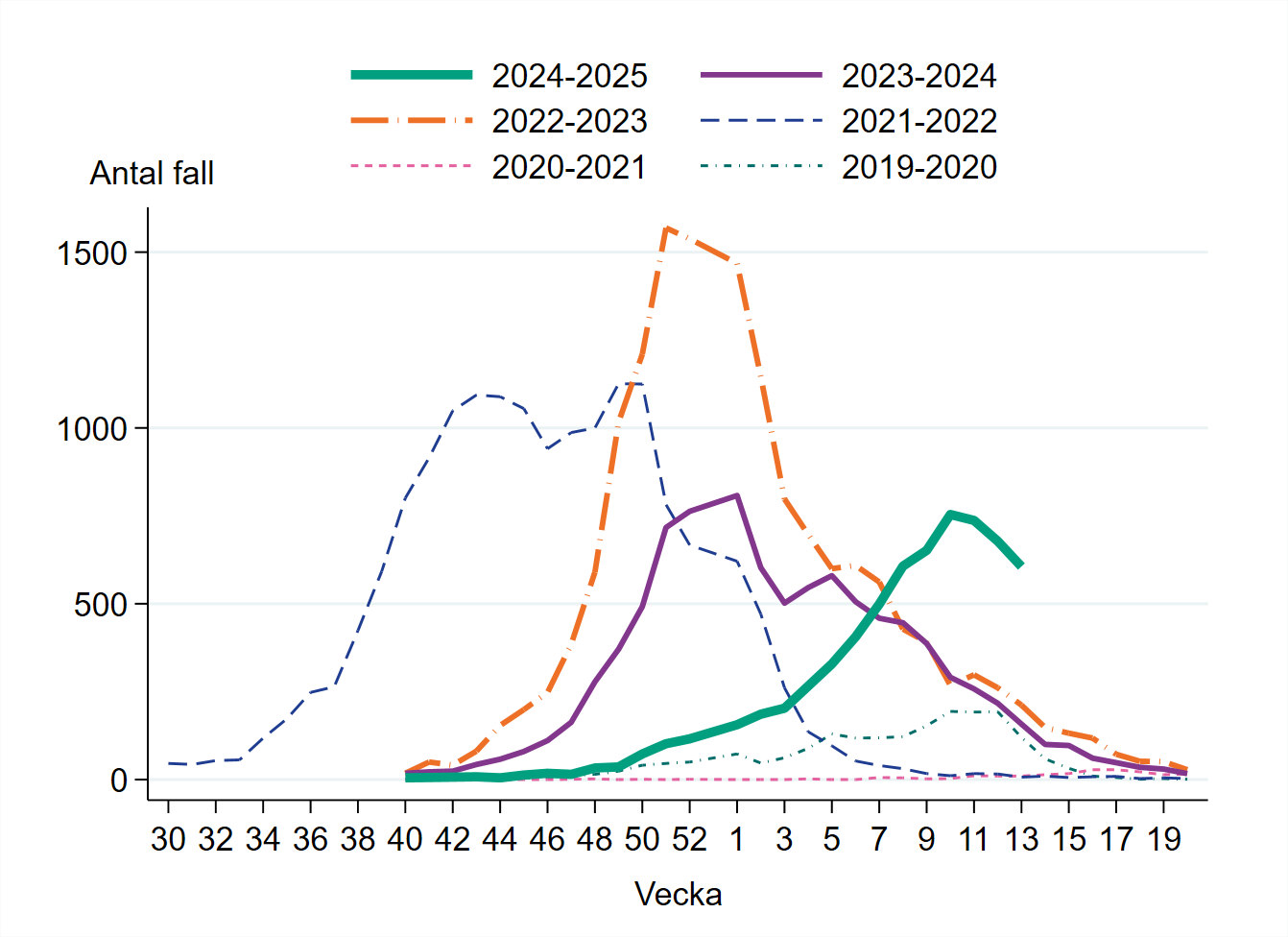 Vecka 13 har 606 fall rapporterats vilket är en minskning från föregående vecka.