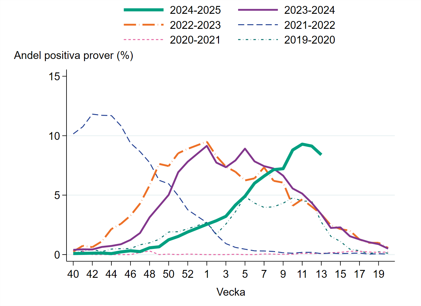 Minskande andel positiva prover vecka 13. Under vecka 13 var 8 procent positiva.