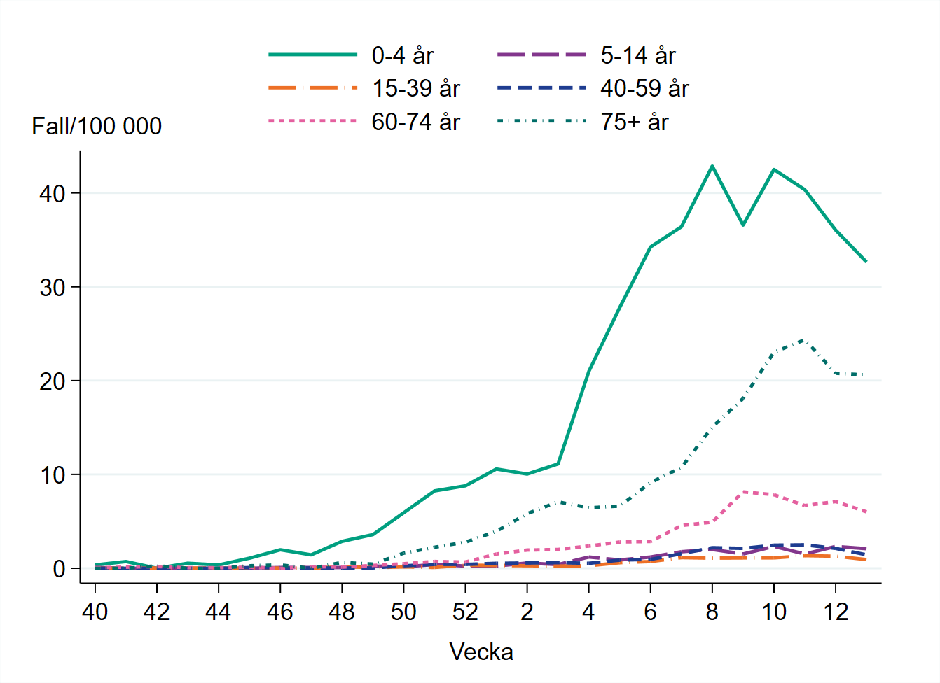 Högst incidens bland åldersgruppen 0–4 år, cirka 32 per 100 000 invånare.