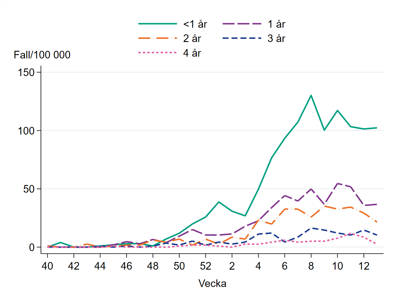 Högst incidens bland barn yngre än ett år, omkring 100 per 100 000 invånare.