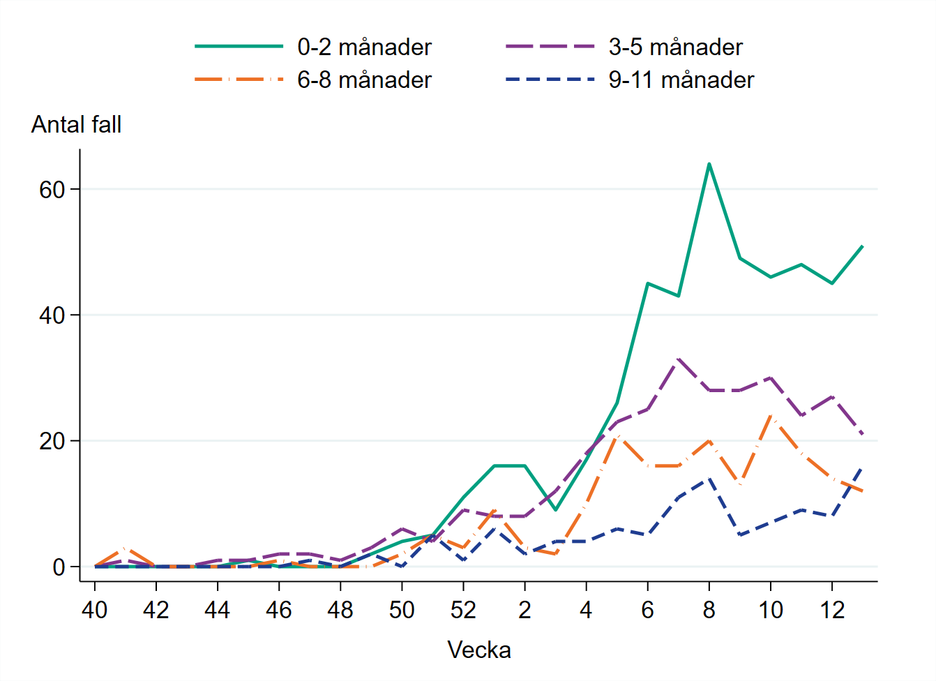 Högst antal fall vecka 13 finns bland barn 0–2 månader, runt 50 fall.