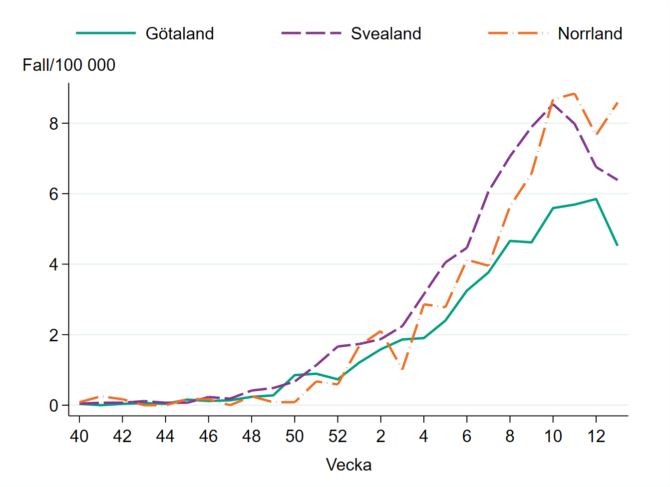 Incidensen är högst i Norrland med cirka 8,5 fall per 100 000 invånare.