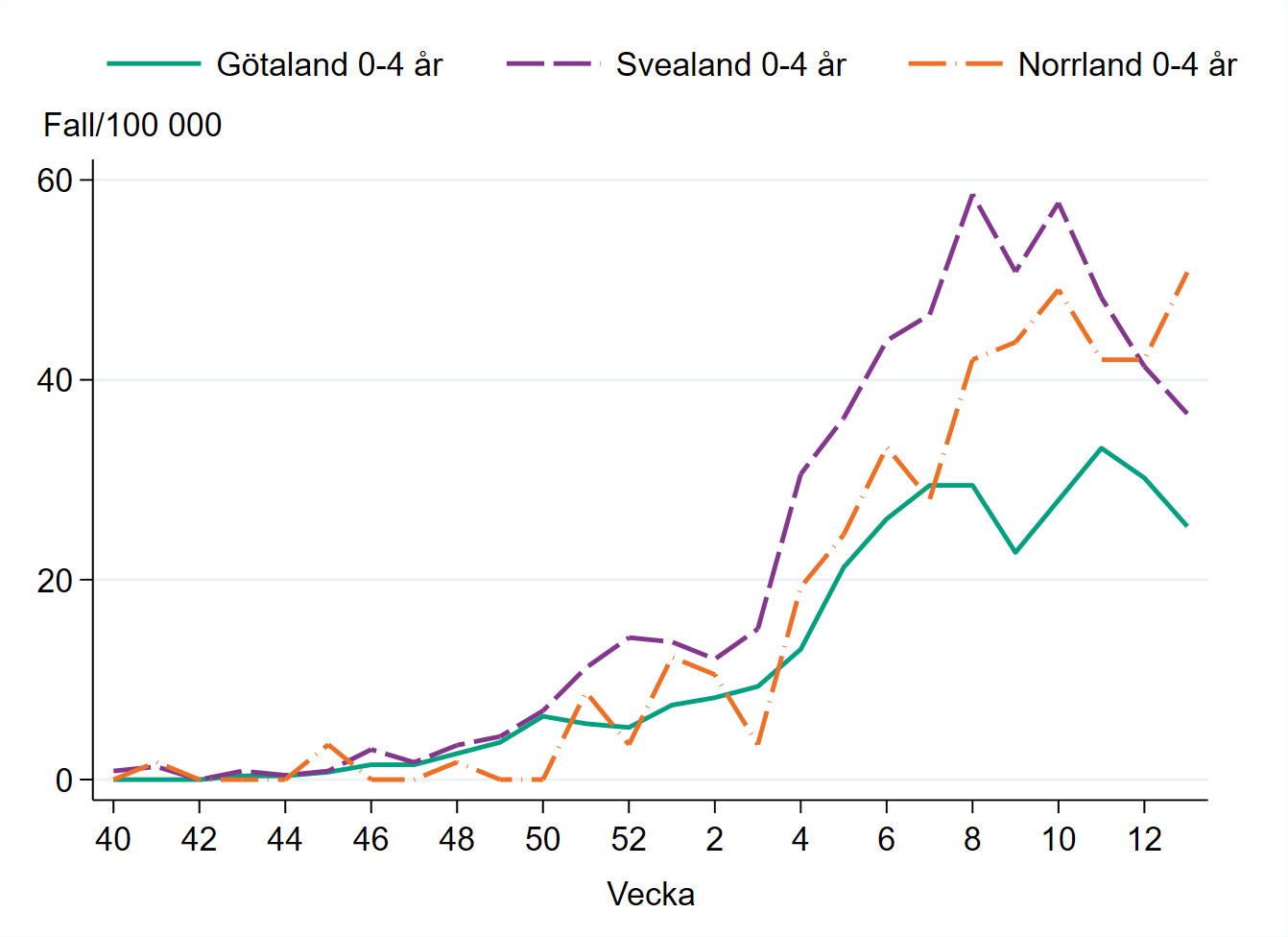 Incidensen bland barn 0–4 år är högst i Norrland med runt 50 fall per 100 000 invånare.