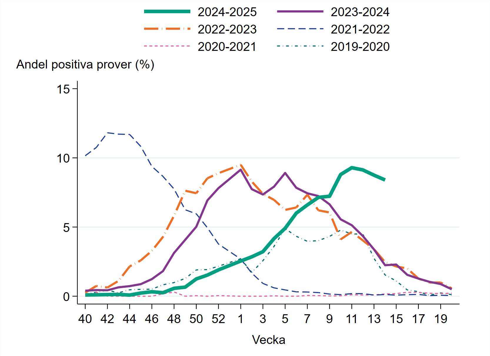 Minskat andel positiva prover vecka 14. Under vecka 14 var 8 procent positiva.