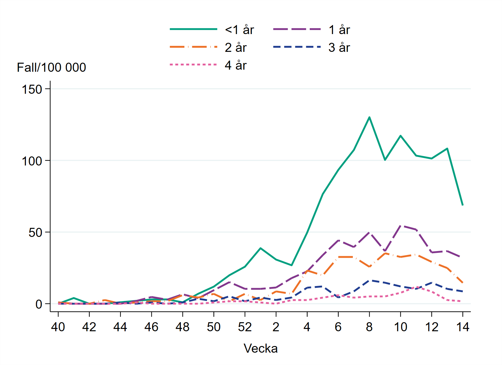 Högst incidens bland barn yngre än ett år, omkring 70 per 100 000 invånare.
