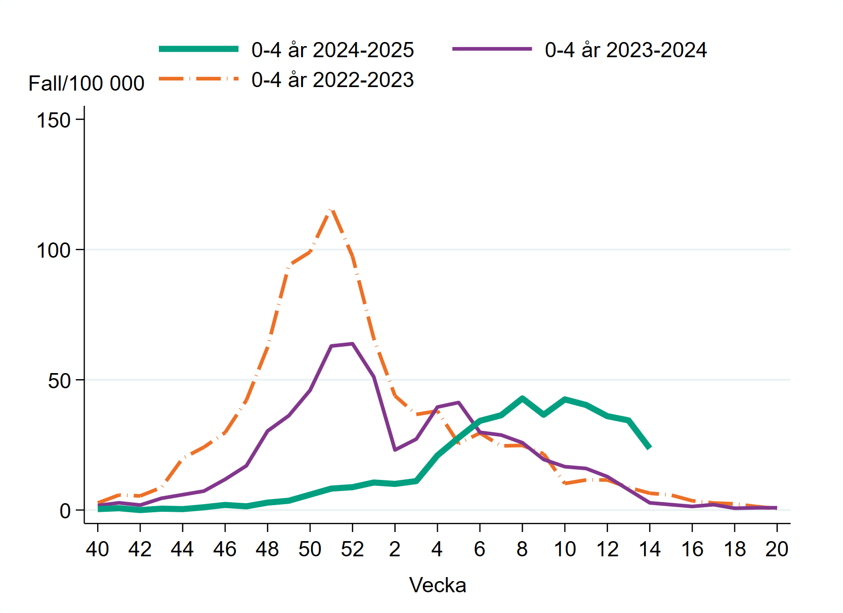 Incidensen bland 0–4 åringar är högre än de senaste två säsongerna vid samma tidpunkt.